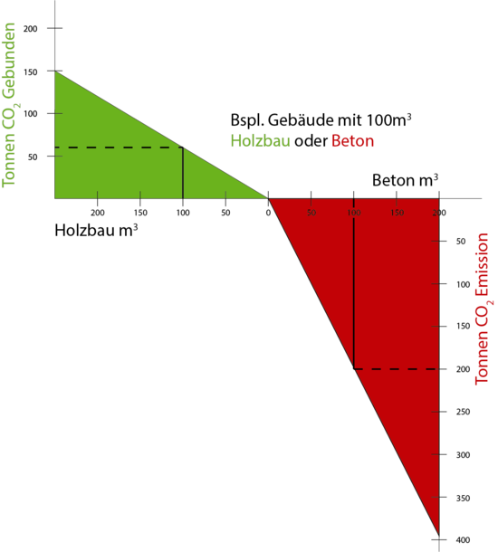 Diagramm Tonnen CO2 in Gebäude eingebunden