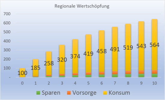 Sparen Vorsorgen und Konsum im Zeitverlauf